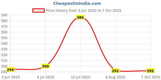 flipkart.com HNVIEW Infinix hot 10 play cc fast charging original and comptible Charging Connector Price History Graph from 3 Jun 2025 to 7 Oct 2025