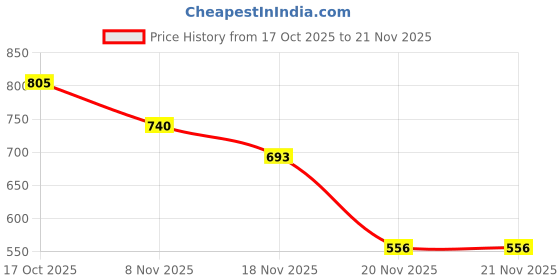 flipkart.com HNVIEW IQoo z7 pro With camera lens frame back glass panel compatible Back Panel Price History Graph from 17 Oct 2025 to 20 Nov 2025