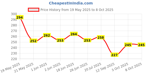 flipkart.com HNVIEW MAIN LCD FLEX CABLE MOTHERBOARD CABLE FOR Samsung galaxy A50 LCD Flex Cable Price History Graph from 19 May 2025 to 8 Oct 2025