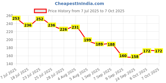 flipkart.com HNVIEW Moto edge40 neo edge 40 neo on off and volume up down buttons (green) Power ON/OFF Button Price History Graph from 7 Jul 2025 to 7 Oct 2025