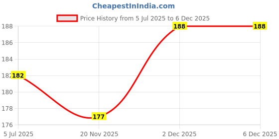 flipkart.com HNVIEW Realme 7 pro Realme 7 Pro (64MP) Back Rear Camera, Glass Lens Camera Lens Glass Price History Graph from 5 Jul 2025 to 5 Dec 2025