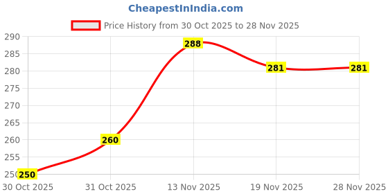 flipkart.com HNVIEW REDMI NOTE 9 PRO OG / NOTE 9S / 9 PRO MAX / OG BACK GLASS PANEL WITH LOGO AND COMAPTIBLE Back Panel Price History Graph from 30 Oct 2025 to 27 Nov 2025