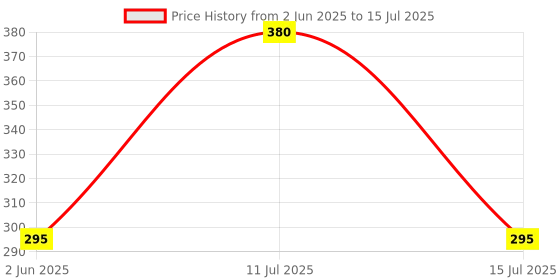 flipkart.com HNVIEW Samsumg galaxy A14 (5g) with full network support and compatible Back Panel Price History Graph from 2 Jun 2025 to 15 Jul 2025