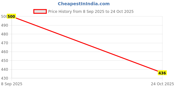 flipkart.com HNVIEW SAMSUNG GALAXY A34 5G Middle FRAME WITH PROPER FITTING AND COMAPTIBLE Back Panel Price History Graph from 8 Sep 2025 to 24 Oct 2025