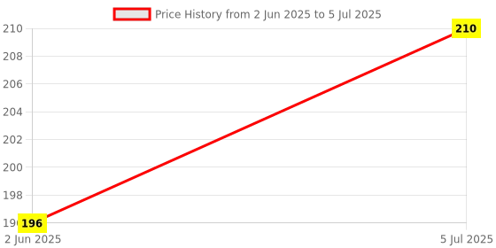 flipkart.com HNVIEW Samsung galaxy S8/S8 plus Galaxy s8 /S8 plus original and compatible volume up down button and Power ON/OFF Button Price History Graph from 2 Jun 2025 to 5 Jul 2025