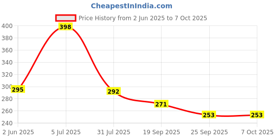 flipkart.com HNVIEW SAMSUNG M12 fp m12 BLUE ORIGINAL AND COMPATIBLE (ONLY POWER ON OFF BUTTON WORKING ) Fingerprint Sensor Flex cable Price History Graph from 2 Jun 2025 to 6 Oct 2025