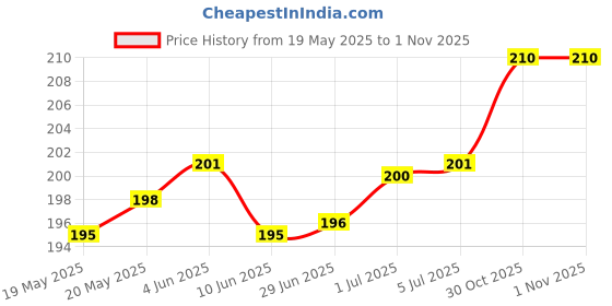 flipkart.com HNVIEW Sim Card Tray Price History Graph from 19 May 2025 to 31 Oct 2025
