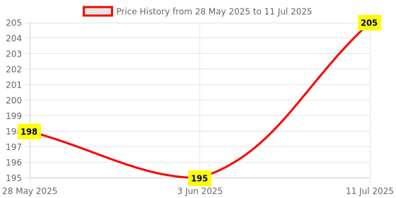 flipkart.com HNVIEW Sim Card Tray Price History Graph from 28 May 2025 to 11 Jul 2025