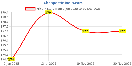 flipkart.com HNVIEW Sim Card Tray Price History Graph from 2 Jun 2025 to 19 Nov 2025