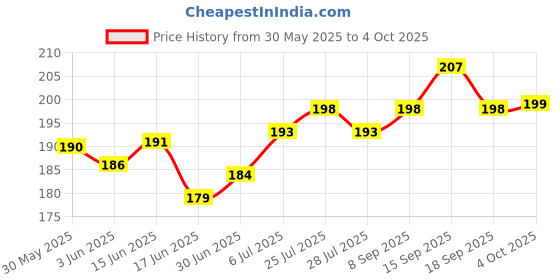flipkart.com HNVIEW Sim Card Tray Price History Graph from 30 May 2025 to 4 Oct 2025