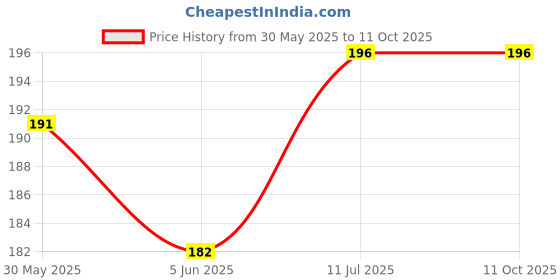 flipkart.com HNVIEW Sim Card Tray Price History Graph from 30 May 2025 to 11 Oct 2025