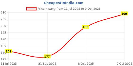flipkart.com HNVIEW Sim Card Tray Price History Graph from 11 Jul 2025 to 8 Oct 2025