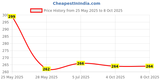 flipkart.com HNVIEW Tecno KE5 (2020) original and compatible Back Panel Price History Graph from 25 May 2025 to 8 Oct 2025