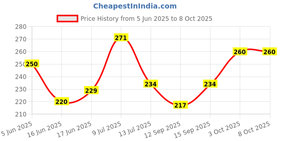 flipkart.com HNVIEW tecno spark go 2020 (ke5) original and comaptible Back Panel Price History Graph from 5 Jun 2025 to 7 Oct 2025