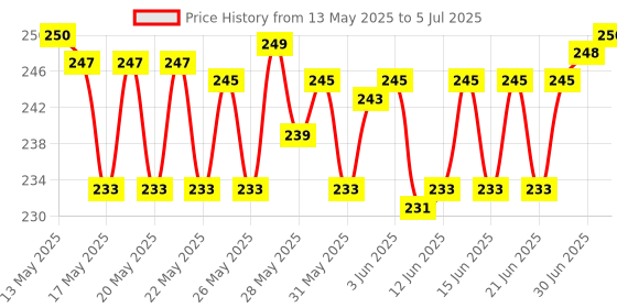 flipkart.com HNVIEW Tecno spark go 2020 (KE5) original and compatible back cover and Back Panel Price History Graph from 13 May 2025 to 5 Jul 2025