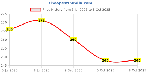 flipkart.com HNVIEW Tecno Spark go 2020 KE5 ORIGINAL AND COMPATIBLE Back Panel Price History Graph from 5 Jul 2025 to 8 Oct 2025