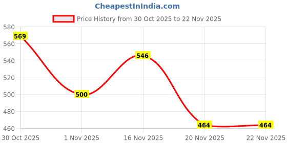 flipkart.com HNVIEW VIVO V23 5G BACK PANEL WITH CAMERA LENS COMPATIBLE OG Back Panel Price History Graph from 30 Oct 2025 to 22 Nov 2025