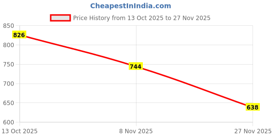 flipkart.com HNVIEW Vivo V40 back glass panel with camera lens compatible with logo Back Panel Price History Graph from 13 Oct 2025 to 27 Nov 2025