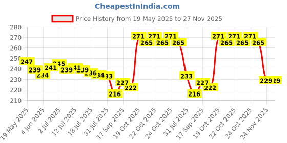 flipkart.com HNVIEW Xiomi Redmi 8 original and COMPATIBLE back cover Back Panel Price History Graph from 19 May 2025 to 27 Nov 2025