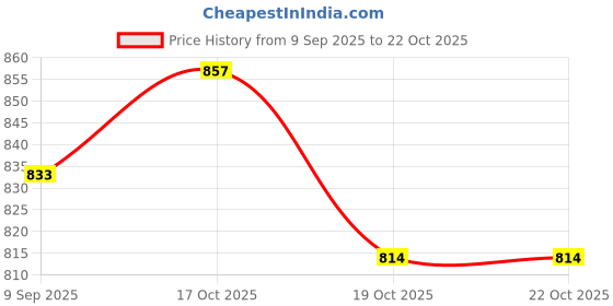 flipkart.com haneul HN_WH_003_Room Heater Haneul_HN_WH_003_Fan Heater_Room Heater_Made in India Fan Room Heater haneul Price History Graph from 9 Sep 2025 to 22 Oct 2025