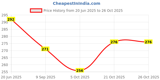 flipkart.com health and yoga HNY1104163 Cotton Yoga Strap health and yoga Price History Graph from 20 Jun 2025 to 25 Oct 2025
