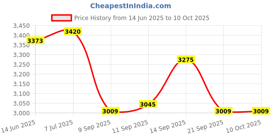 flipkart.com HNYU Binoculars bird watching Pocket telescope long distance Zoom 10x25 Binocular Binoculars Price History Graph from 14 Jun 2025 to 9 Oct 2025