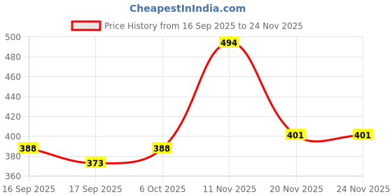 flipkart.com ho bindaass Solid Men Grey Cargo Shorts ho bindaass Price History Graph from 16 Sep 2025 to 24 Nov 2025