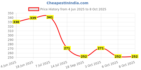 flipkart.com hoard 0.5W Led Plug in Smart Night Lamp with Automatic Sensor - (Warm White) Night Lamp hoard Price History Graph from 4 Jun 2025 to 6 Oct 2025