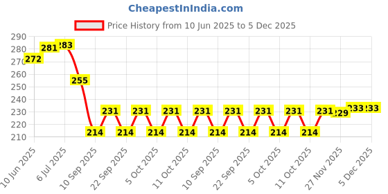 flipkart.com hoard Neem Karoli Baba Photo Light Night Lamp hoard Price History Graph from 10 Jun 2025 to 5 Dec 2025