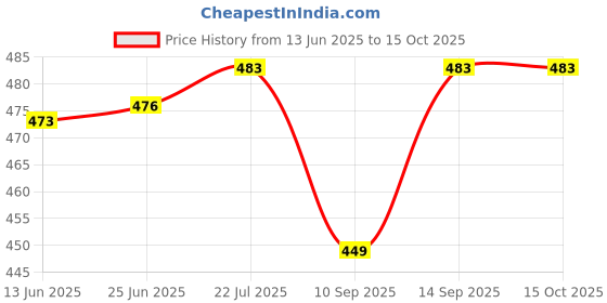 flipkart.com hoard Wall Charger Accessory Combo for 8T/ 9/ 9R/ 9 Pro/ 9Rt/ 10R/ Nord, Samsung S23, Fast Charger, VOOC Charger hoard Price History Graph from 13 Jun 2025 to 15 Oct 2025