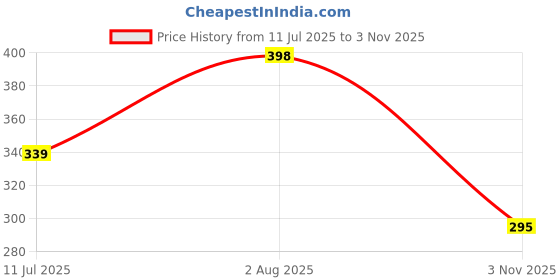 flipkart.com hoaxer FE-102 Faucet Mount hoaxer Price History Graph from 11 Jul 2025 to 3 Nov 2025