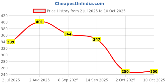 flipkart.com hoaxer FE-104 Faucet Mount hoaxer Price History Graph from 2 Jul 2025 to 9 Oct 2025