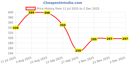 flipkart.com hoaxer FE-105 Faucet Mount hoaxer Price History Graph from 11 Jul 2025 to 2 Dec 2025