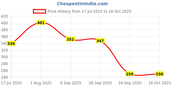 flipkart.com hoaxer FE-111 Faucet Mount hoaxer Price History Graph from 17 Jul 2025 to 16 Oct 2025