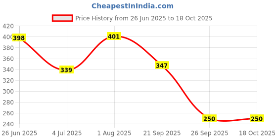 flipkart.com hoaxer FE-112 Faucet Mount hoaxer Price History Graph from 26 Jun 2025 to 17 Oct 2025