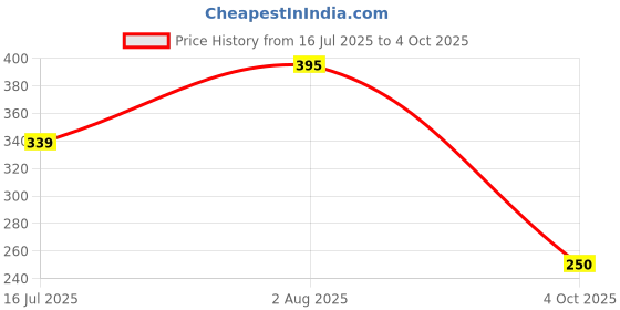 flipkart.com hoaxer FE-114 Faucet Mount hoaxer Price History Graph from 16 Jul 2025 to 4 Oct 2025