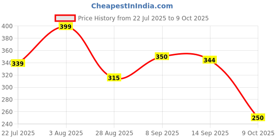 flipkart.com hoaxer FE-121 Faucet Mount hoaxer Price History Graph from 22 Jul 2025 to 9 Oct 2025