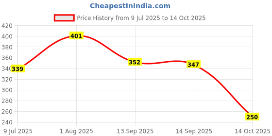 flipkart.com hoaxer FE-122 Faucet Mount hoaxer Price History Graph from 9 Jul 2025 to 14 Oct 2025