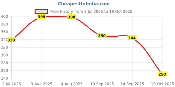 flipkart.com hoaxer FE-123 Faucet Mount hoaxer Price History Graph from 2 Jul 2025 to 19 Oct 2025