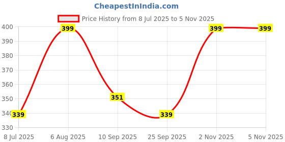 flipkart.com hoaxer FE-126 Faucet Mount hoaxer Price History Graph from 8 Jul 2025 to 5 Nov 2025