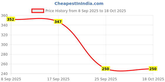 flipkart.com hoaxer FE-129 Faucet Mount hoaxer Price History Graph from 8 Sep 2025 to 18 Oct 2025
