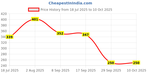 flipkart.com hoaxer FE-131 Faucet Mount hoaxer Price History Graph from 18 Jul 2025 to 9 Oct 2025