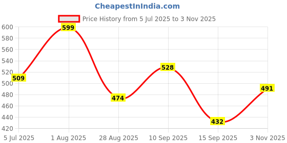 flipkart.com hoaxer FE-200 Faucet Mount hoaxer Price History Graph from 5 Jul 2025 to 3 Nov 2025