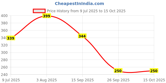 flipkart.com hoaxer FE-69 Faucet Mount hoaxer Price History Graph from 9 Jul 2025 to 15 Oct 2025