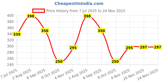 flipkart.com hoaxer FE-70 Faucet Mount hoaxer Price History Graph from 7 Jul 2025 to 24 Nov 2025
