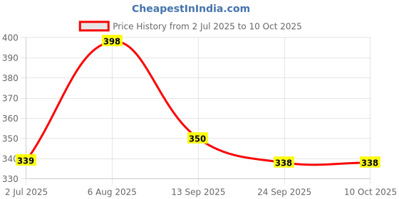 flipkart.com hoaxer FE-71 Faucet Mount hoaxer Price History Graph from 2 Jul 2025 to 10 Oct 2025