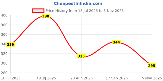flipkart.com hoaxer FE-75 Faucet Mount hoaxer Price History Graph from 18 Jul 2025 to 5 Nov 2025