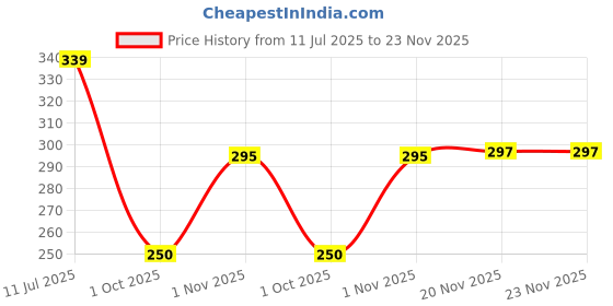 flipkart.com hoaxer FE-76 Faucet Mount hoaxer Price History Graph from 11 Jul 2025 to 23 Nov 2025