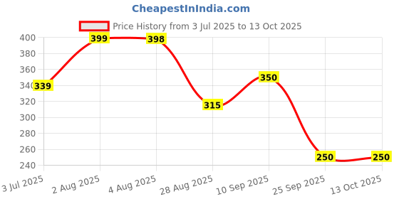 flipkart.com hoaxer FE-78 Faucet Mount hoaxer Price History Graph from 3 Jul 2025 to 12 Oct 2025