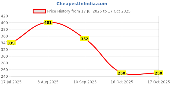 flipkart.com hoaxer FE-86 Faucet Mount hoaxer Price History Graph from 17 Jul 2025 to 16 Oct 2025